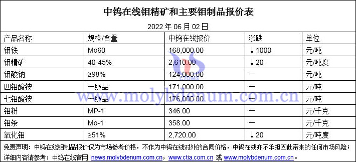 2022年6月2日钼价格图片