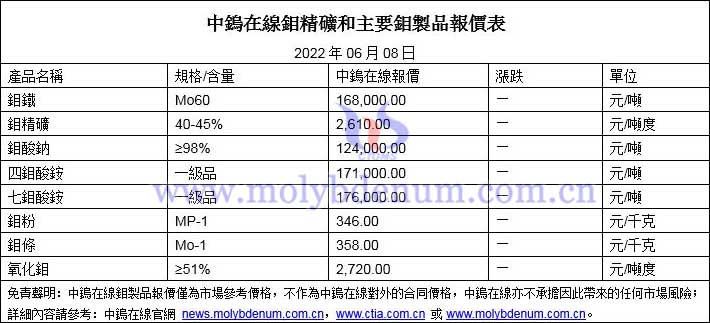 2022年6月8日鉬價格圖片