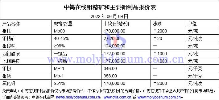 2022年6月9日钼价格图片
