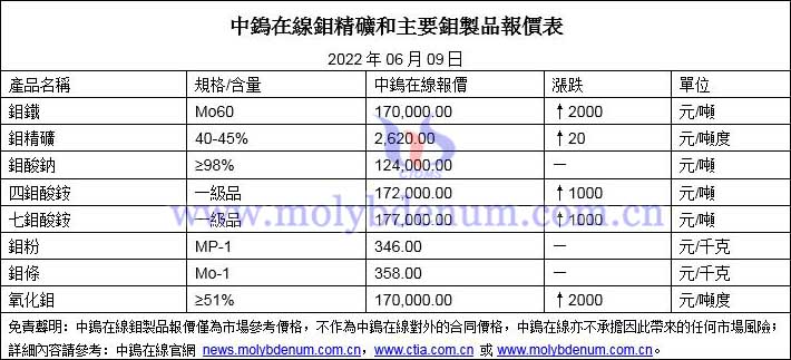 2022年6月9日鉬價格圖片