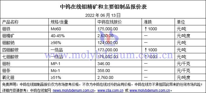 2022年6月13日钼价格图片