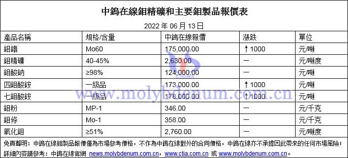 2022年6月13日鉬價格圖片