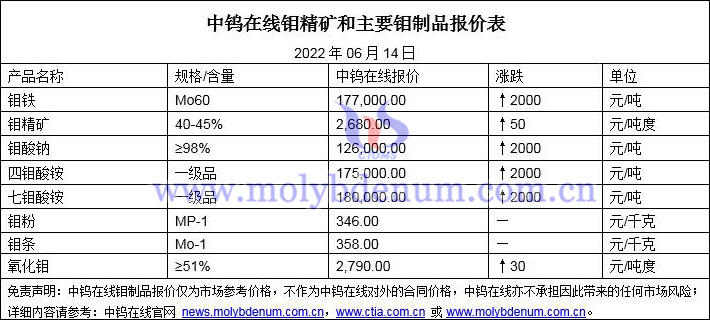 2022年6月14日钼价格图片