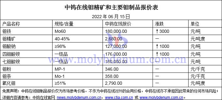 2022年6月15日钼价格图片