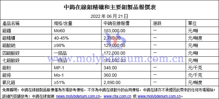 2022年6月21日鉬價格圖片