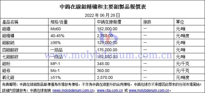 2022年6月28日鉬價格圖片