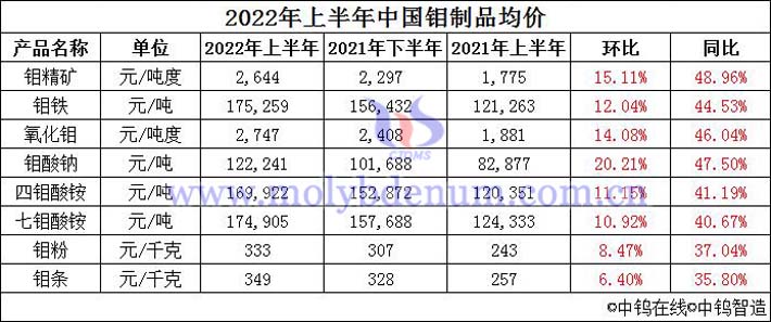 2022年6月中国钼制品均价图片