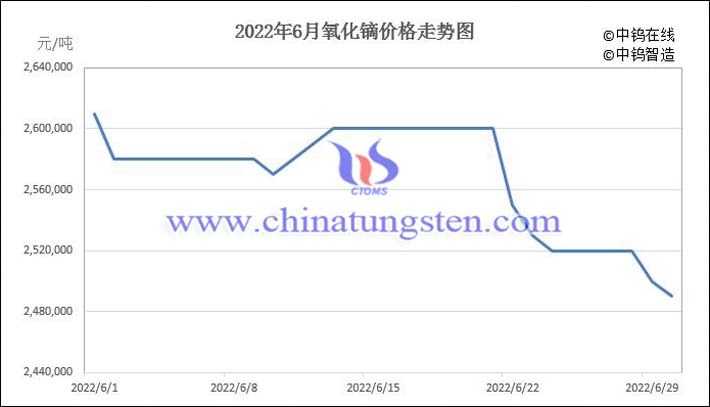 2022年6月氧化镝价格走势图片