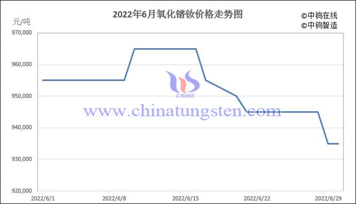 2022年6月氧化镨钕价格走势图片