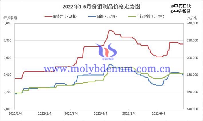 2022年1-6月中国钼制品价格走势图片