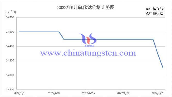 2022年6月氧化铽价格走势图片