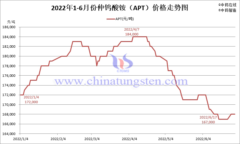 2022年1-6月份仲钨酸铵（APT）价格走势图