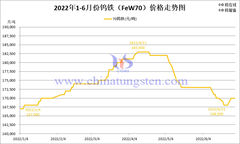 2022年1-6月份钨铁（FeW70）价格走势图