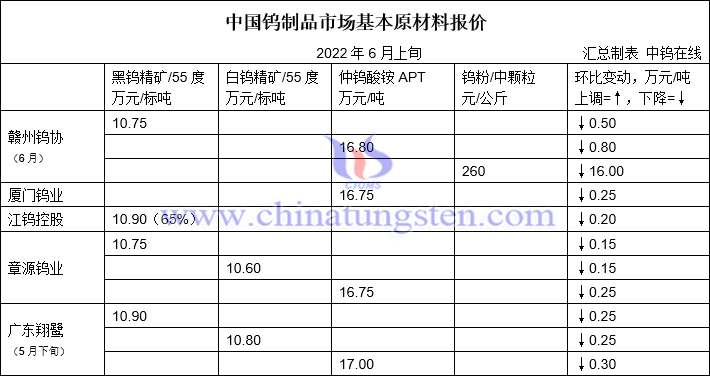 2022年6月份赣州钨协预测均价与各大型钨企长单报价