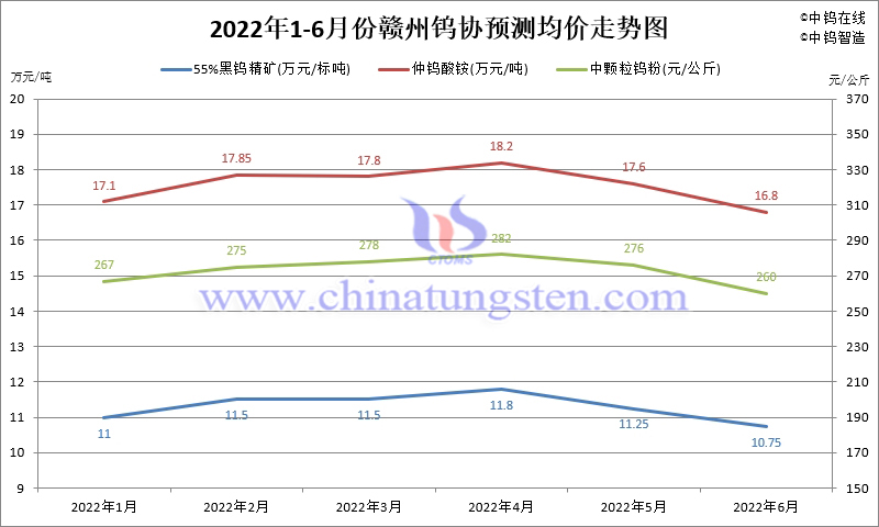 2022年1-6月份赣州钨协预测均价走势图