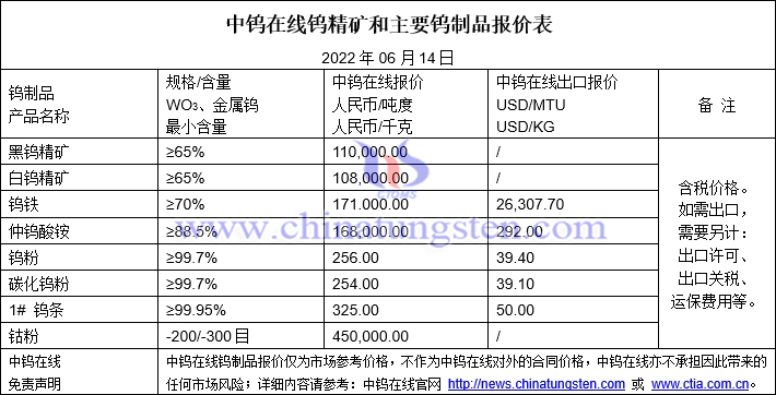 2022年6月14日钨制品价格图片