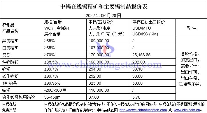 2022年6月28日钨制品价格图片