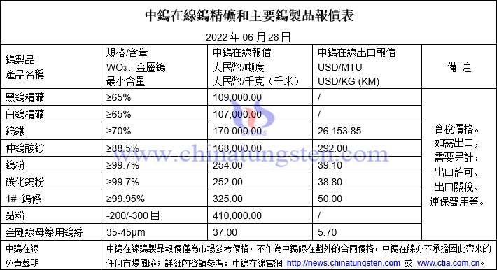 2022年6月28日鎢製品價格圖片