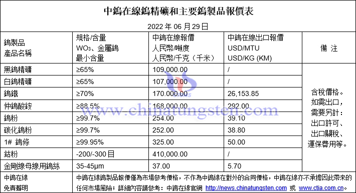 2022年6月29日鎢製品價格圖片