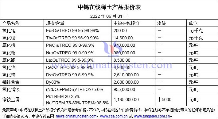 2022年6月1日稀土价格图片