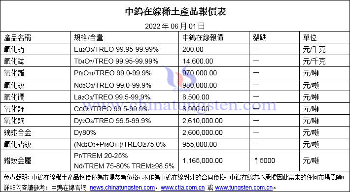 2022年6月1日稀土價格圖片