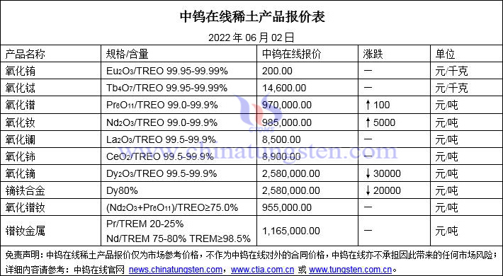 2022年6月2日稀土价格图片