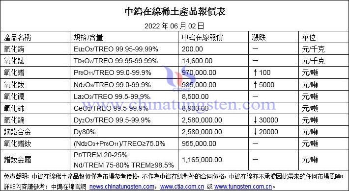 2022年6月2日稀土價格圖片