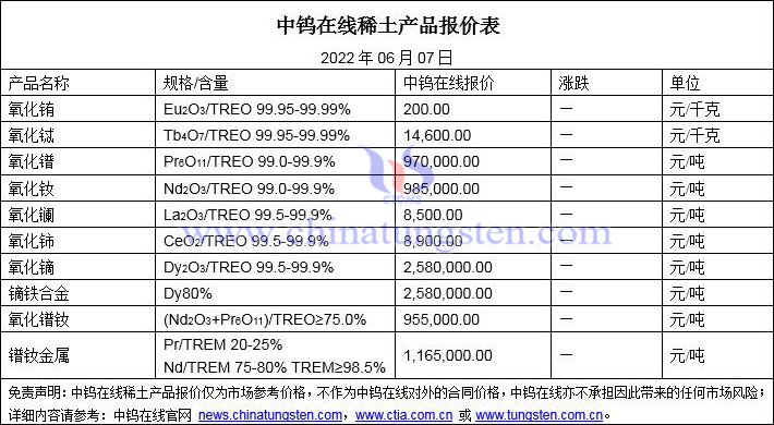 2022年6月7日稀土价格图片