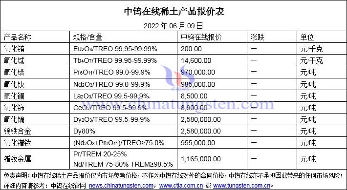 2022年6月9日稀土价格图片