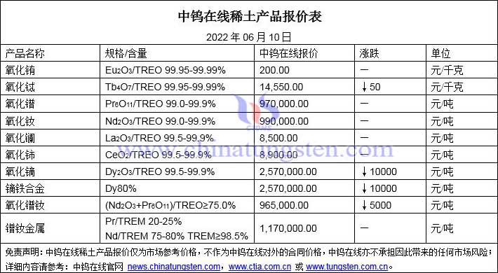 2022年6月10日稀土价格图片