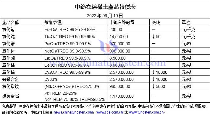 2022年6月10日稀土價格圖片