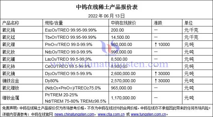 2022年6月13日稀土价格图片