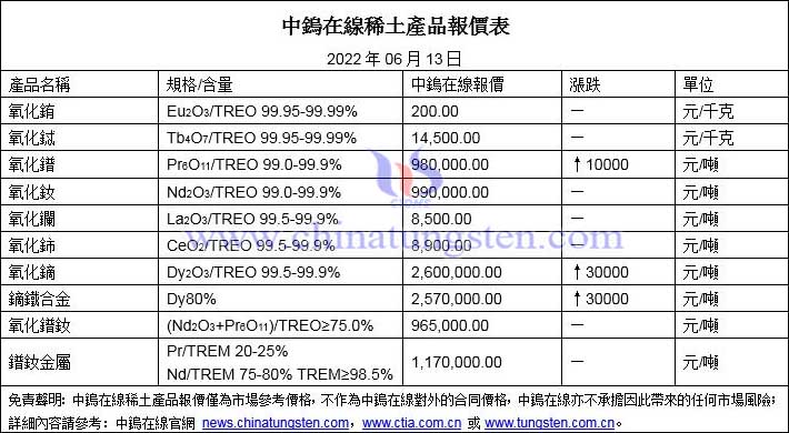 2022年6月13日稀土價格圖片