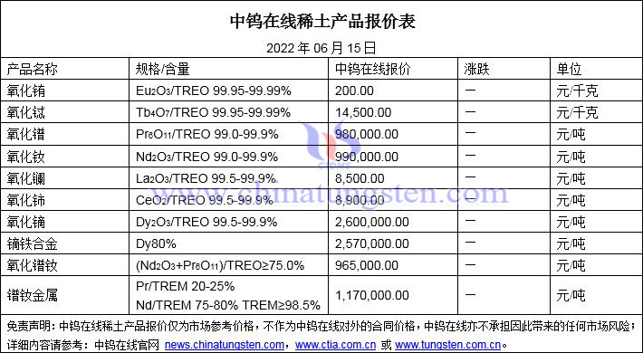 2022年6月15日稀土价格图片