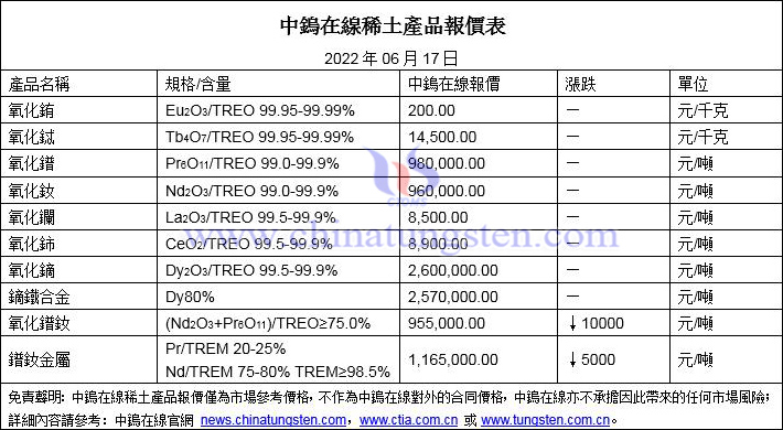 2022年6月17日稀土價格圖片