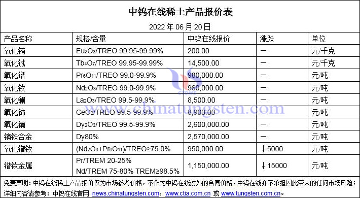 2022年6月20日稀土价格图片