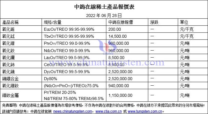 2022年6月28日稀土價格圖片