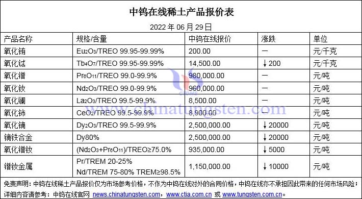 2022年6月29日稀土价格图片