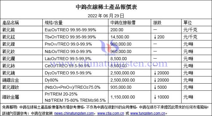 2022年6月29日稀土價格圖片