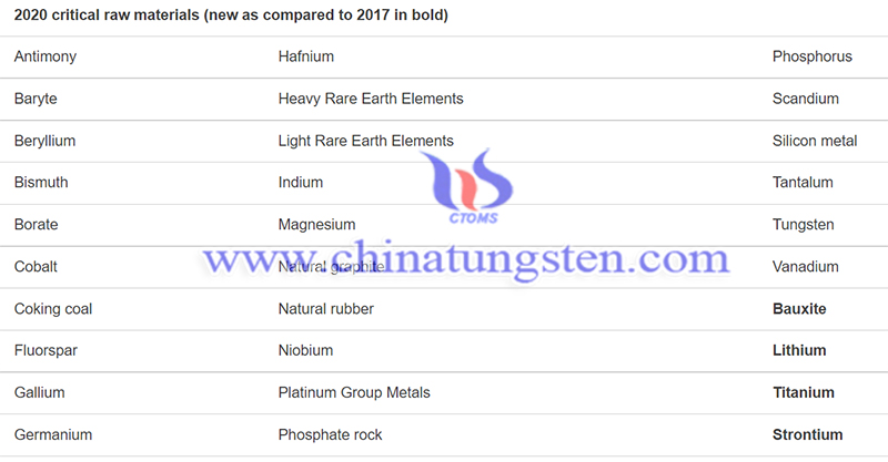 2020 EU Critical Raw Materials List image