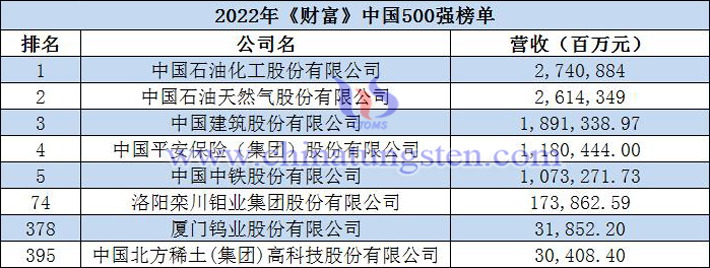 2022财富中国500强出炉图片