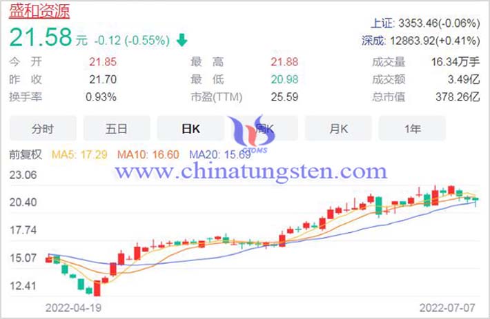 20220707盛和资源概念股图片