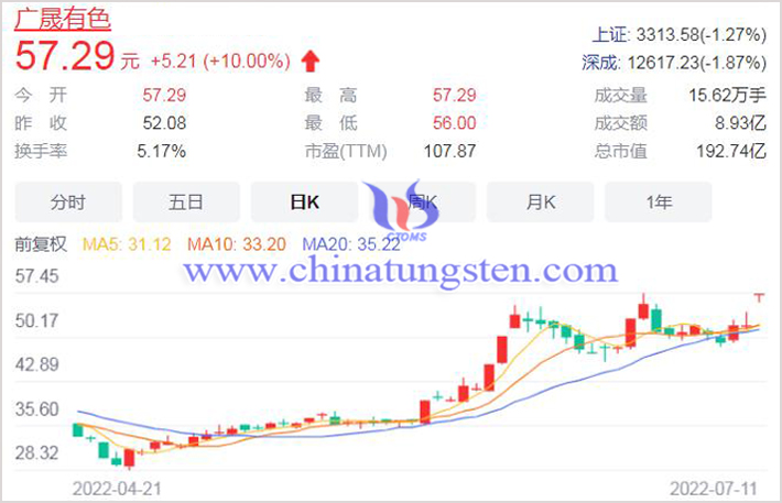 20220711广晟有色概念股图片