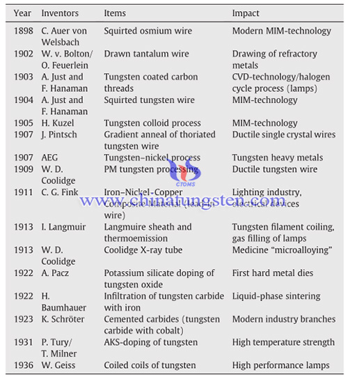 Important metallurgical inventions of the first decades of the 20th century image