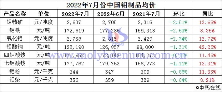 2022年7月份中国钼制品均价图