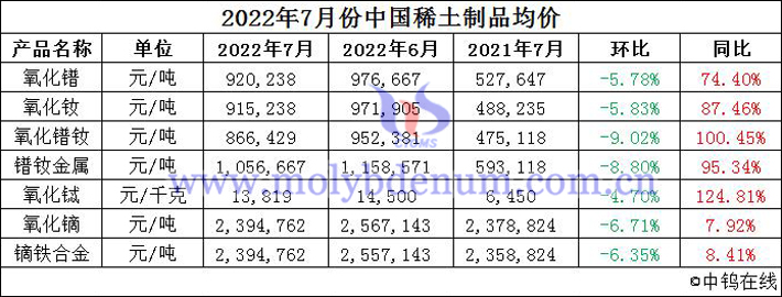 2022年7月份中国稀土制品均价图