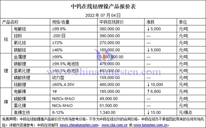 2022年7月4日钴锂镍价格图片