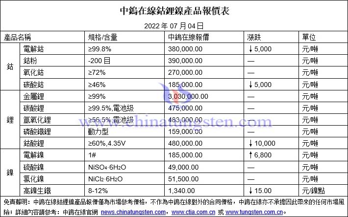 2022年7月4日鈷鋰鎳價格圖片