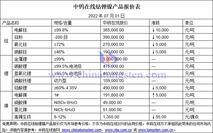 2022年7月1日钴锂镍价格图片