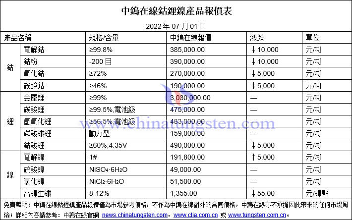 2022年7月1日鈷鋰鎳價格圖片